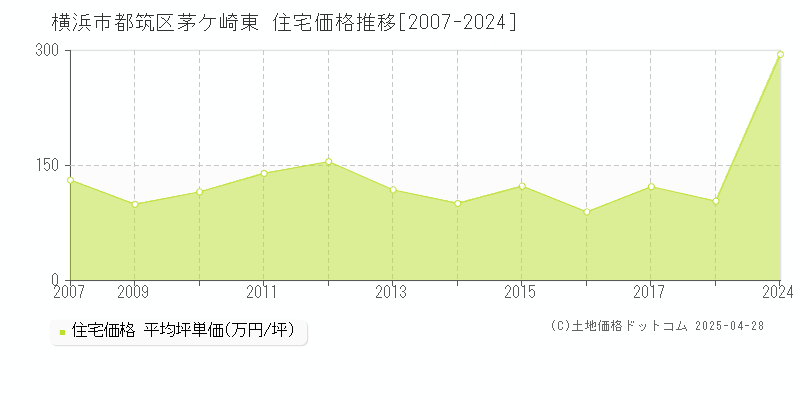 横浜市都筑区茅ケ崎東の住宅価格推移グラフ 