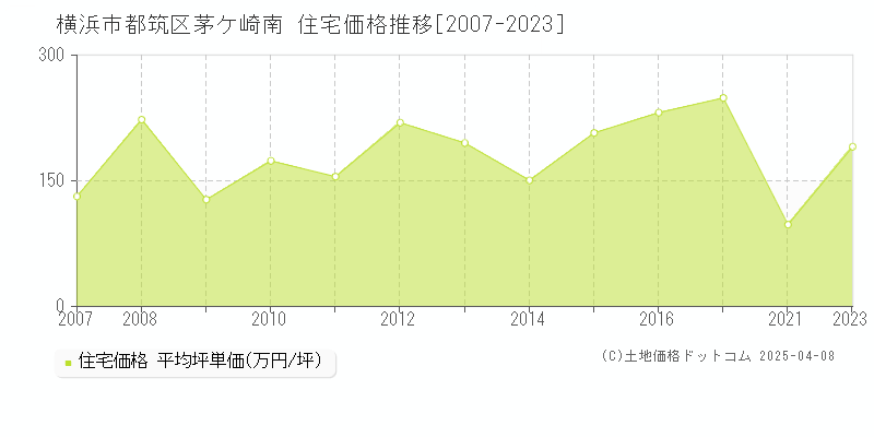 横浜市都筑区茅ケ崎南の住宅価格推移グラフ 