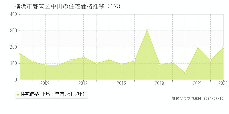 横浜市都筑区中川の住宅価格推移グラフ 