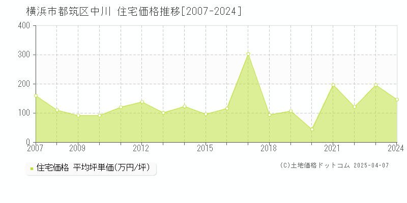 横浜市都筑区中川の住宅価格推移グラフ 