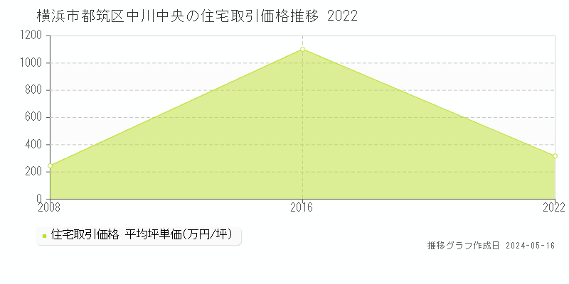 横浜市都筑区中川中央の住宅取引事例推移グラフ 