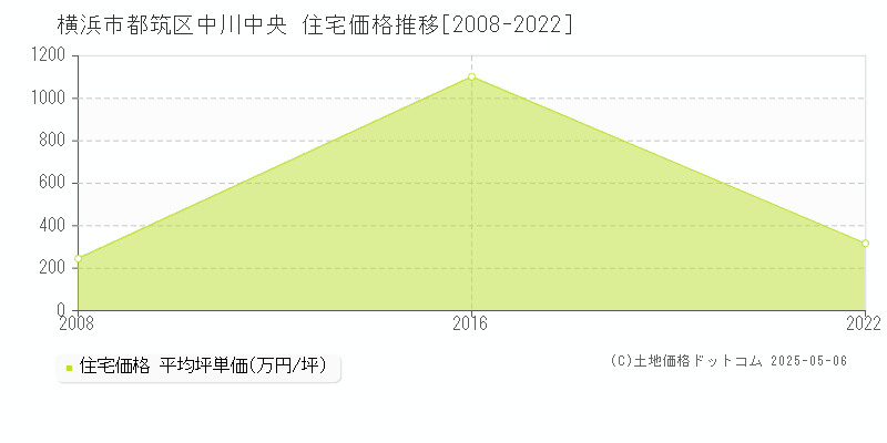 中川中央(横浜市都筑区)の住宅価格推移グラフ(坪単価)[2008-2022年]