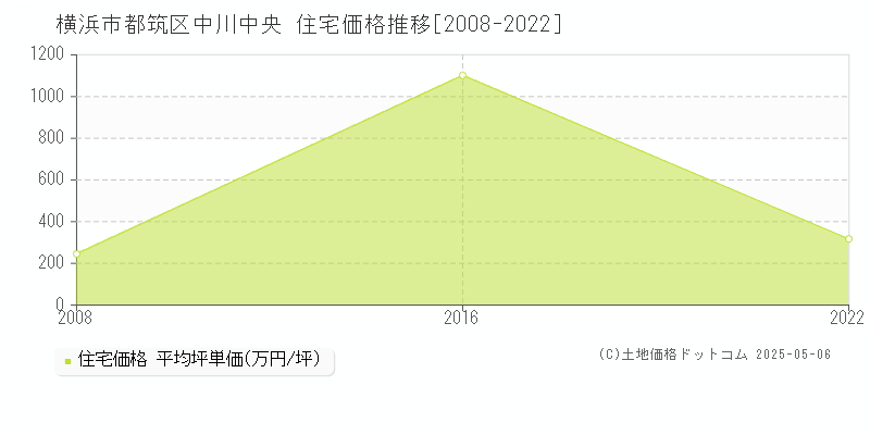 横浜市都筑区中川中央の住宅取引事例推移グラフ 