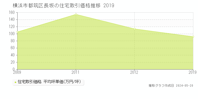 横浜市都筑区長坂の住宅価格推移グラフ 
