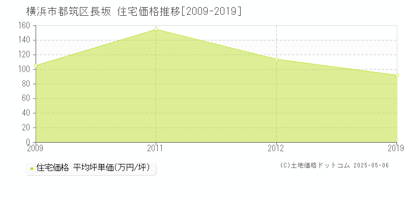 長坂(横浜市都筑区)の住宅価格推移グラフ(坪単価)[2009-2019年]
