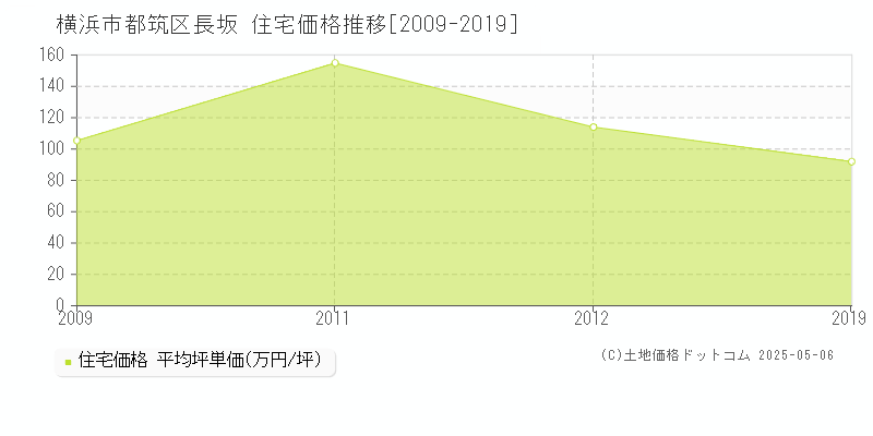 横浜市都筑区長坂の住宅価格推移グラフ 