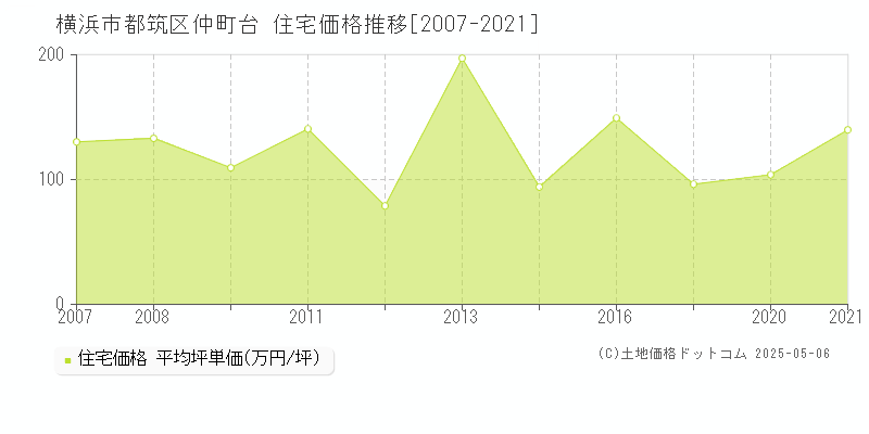 横浜市都筑区仲町台の住宅取引事例推移グラフ 