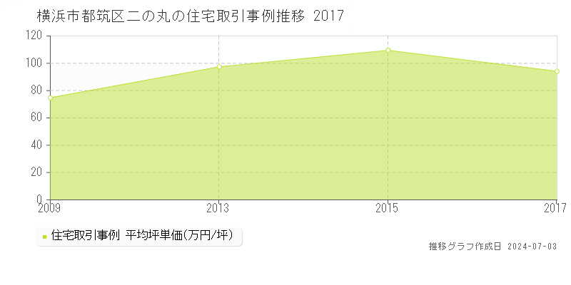 横浜市都筑区二の丸の住宅取引価格推移グラフ 