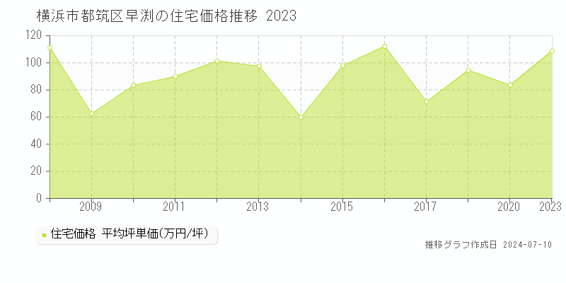 横浜市都筑区早渕の住宅取引事例推移グラフ 