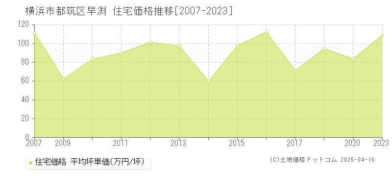 横浜市都筑区早渕の住宅価格推移グラフ 