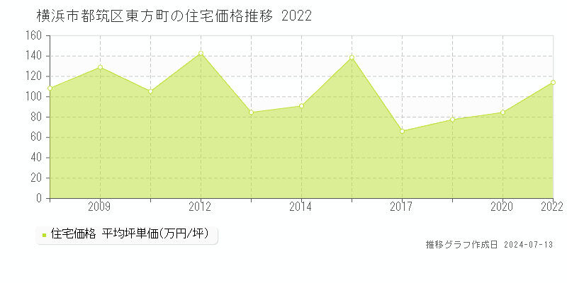 横浜市都筑区東方町の住宅取引事例推移グラフ 