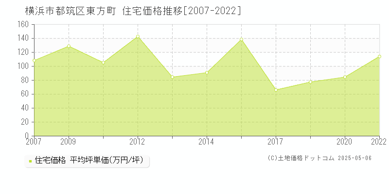 東方町(横浜市都筑区)の住宅価格推移グラフ(坪単価)[2007-2022年]