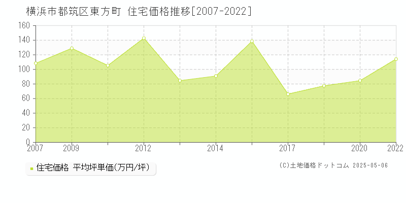 横浜市都筑区東方町の住宅価格推移グラフ 