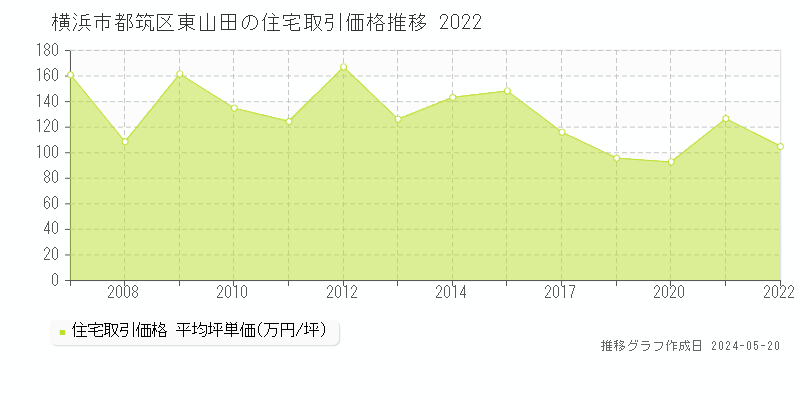横浜市都筑区東山田の住宅取引事例推移グラフ 