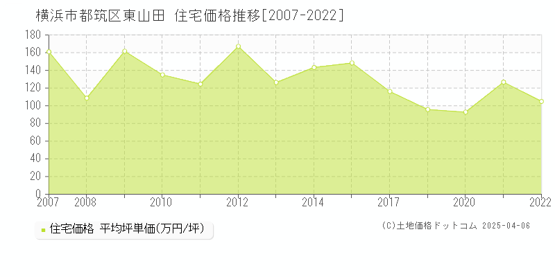 横浜市都筑区東山田の住宅価格推移グラフ 