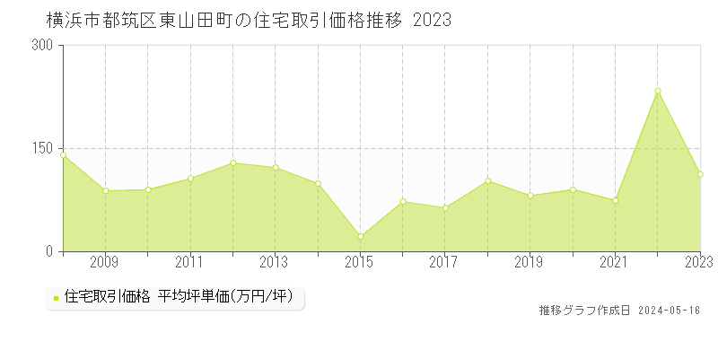横浜市都筑区東山田町の住宅価格推移グラフ 