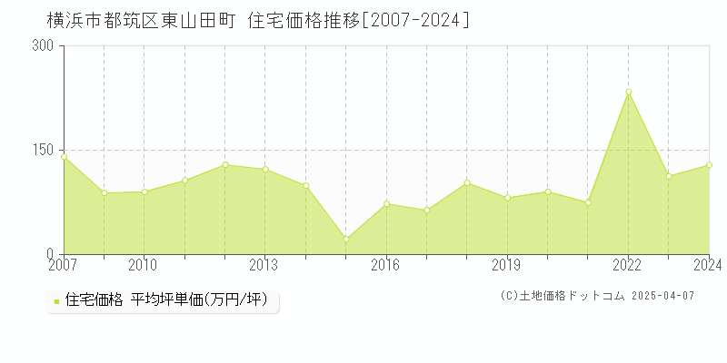 横浜市都筑区東山田町の住宅価格推移グラフ 