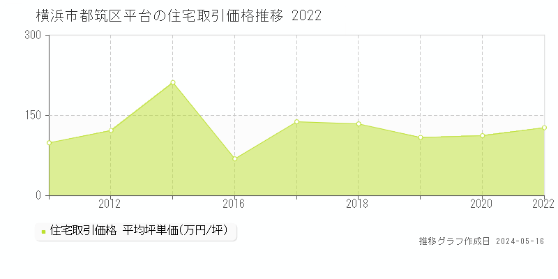 横浜市都筑区平台の住宅取引事例推移グラフ 
