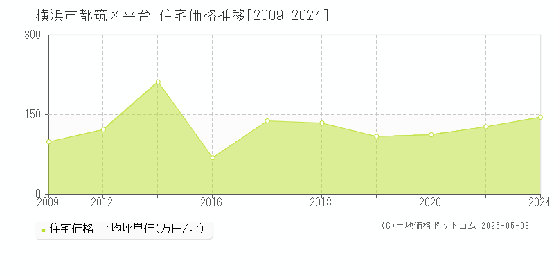 平台(横浜市都筑区)の住宅価格推移グラフ(坪単価)[2009-2024年]