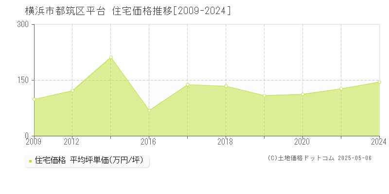 横浜市都筑区平台の住宅価格推移グラフ 