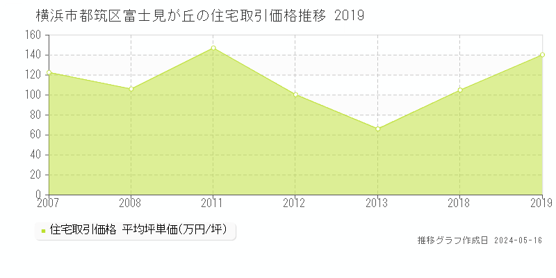 横浜市都筑区富士見が丘の住宅取引事例推移グラフ 