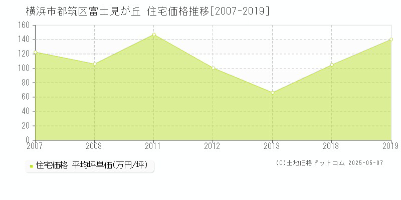 富士見が丘(横浜市都筑区)の住宅価格推移グラフ(坪単価)[2007-2019年]