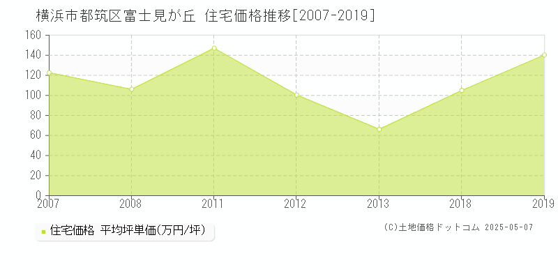 横浜市都筑区富士見が丘の住宅取引事例推移グラフ 