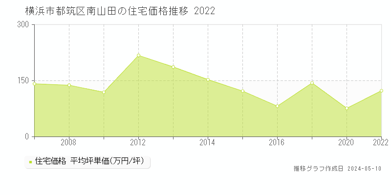 横浜市都筑区南山田の住宅価格推移グラフ 