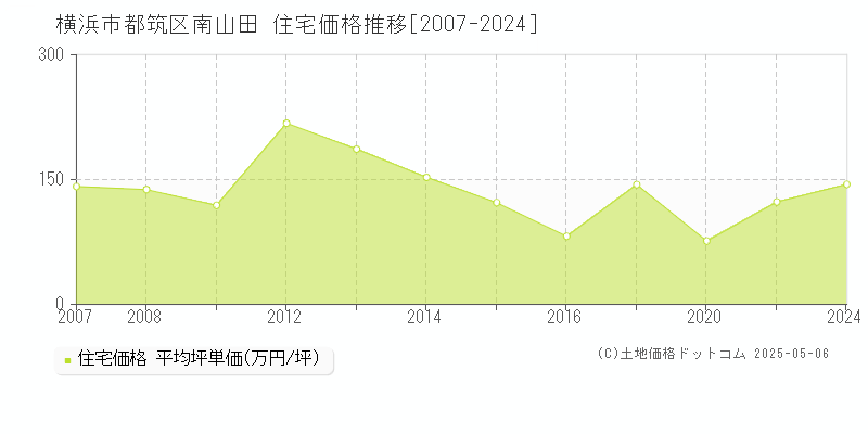 南山田(横浜市都筑区)の住宅価格推移グラフ(坪単価)[2007-2024年]