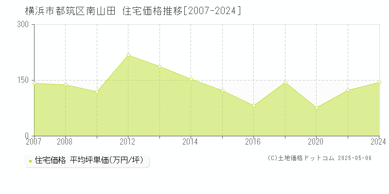 横浜市都筑区南山田の住宅価格推移グラフ 