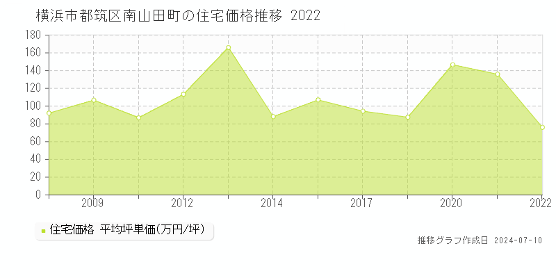 横浜市都筑区南山田町の住宅価格推移グラフ 
