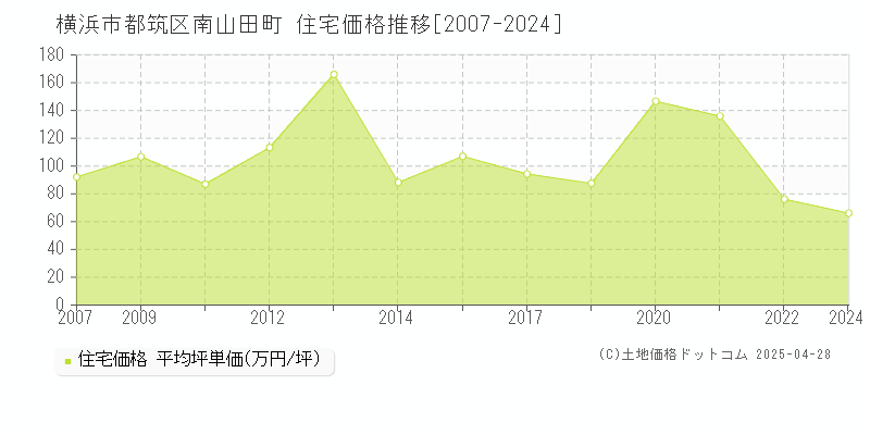 横浜市都筑区南山田町の住宅価格推移グラフ 