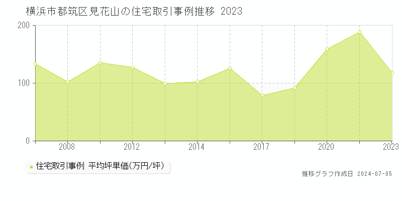 横浜市都筑区見花山の住宅価格推移グラフ 