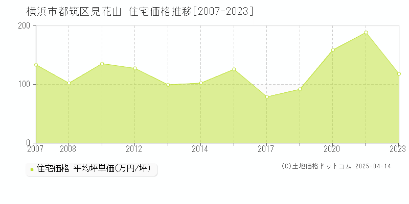 横浜市都筑区見花山の住宅価格推移グラフ 