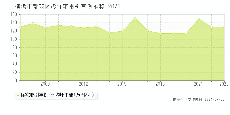 横浜市都筑区の住宅取引事例推移グラフ 