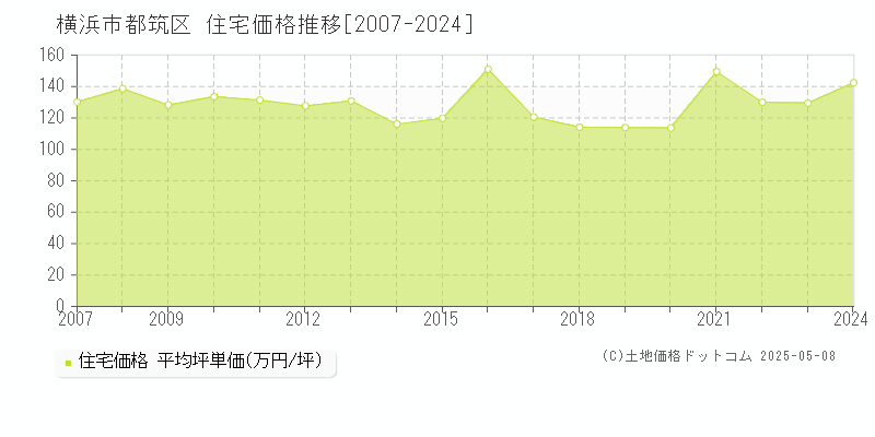 横浜市都筑区(神奈川県)の住宅価格推移グラフ(坪単価)[2007-2024年]
