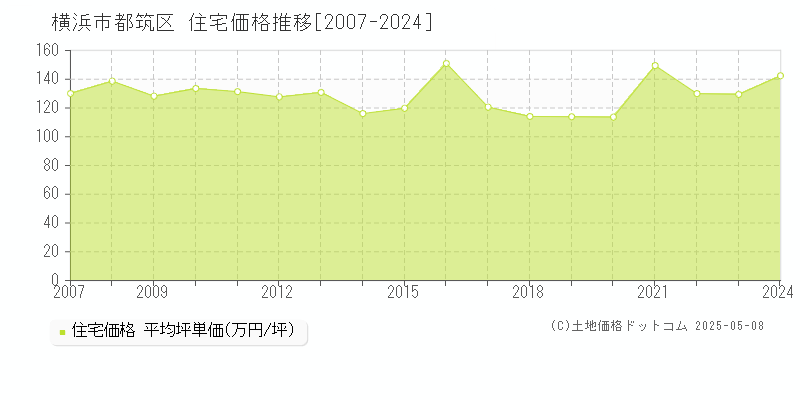 横浜市都筑区の住宅取引事例推移グラフ 