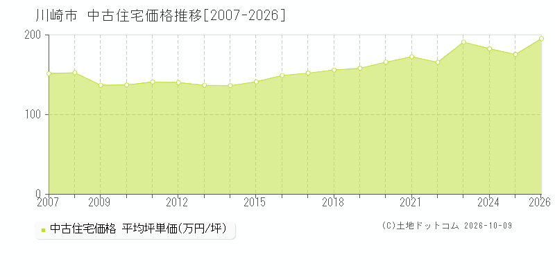 神奈川県川崎市の中古住宅価格推移グラフ(坪単価)[2007-2026年]