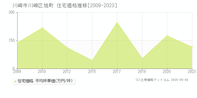 旭町(川崎市川崎区)の住宅価格推移グラフ(坪単価)[2009-2023年]