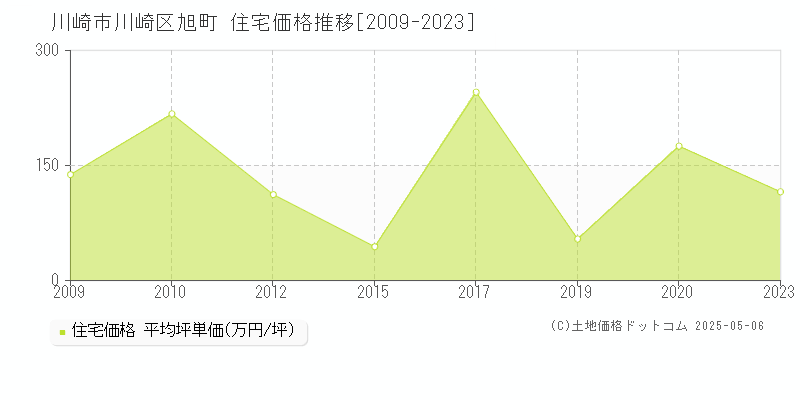 川崎市川崎区旭町の住宅価格推移グラフ 