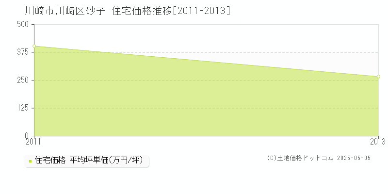 砂子(川崎市川崎区)の住宅価格推移グラフ(坪単価)[2011-2013年]
