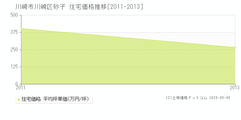 川崎市川崎区砂子の住宅価格推移グラフ 