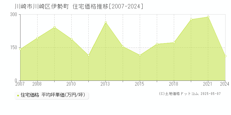 伊勢町(川崎市川崎区)の住宅価格推移グラフ(坪単価)[2007-2024年]