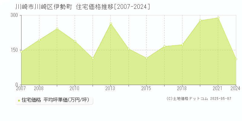 川崎市川崎区伊勢町の住宅価格推移グラフ 