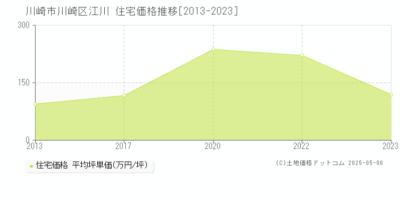 江川(川崎市川崎区)の住宅価格推移グラフ(坪単価)[2013-2023年]