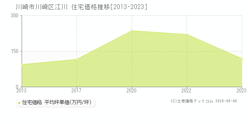 川崎市川崎区江川の住宅価格推移グラフ 