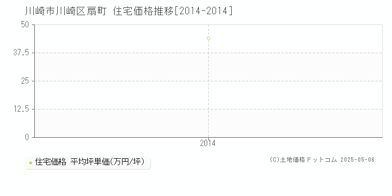 川崎市川崎区扇町の住宅価格推移グラフ 