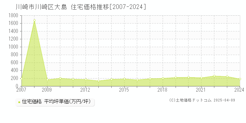 川崎市川崎区大島の住宅価格推移グラフ 