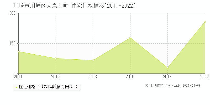 大島上町(川崎市川崎区)の住宅価格推移グラフ(坪単価)[2011-2022年]