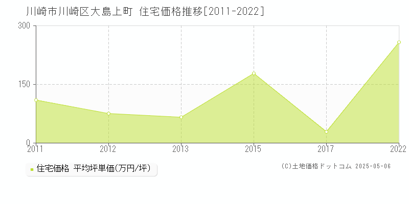 川崎市川崎区大島上町の住宅価格推移グラフ 